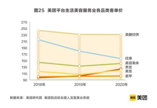 数字化浪潮下的美丽蜕变 2020年生活美容服务业市场规模超6000亿，美业商户成长计划引领转型升级